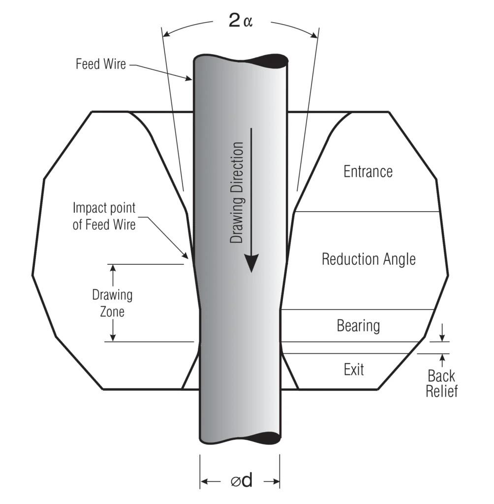 Cross-section diagram of a wire drawing die hole profile