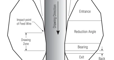 Cross-section diagram of a wire drawing die hole profile
